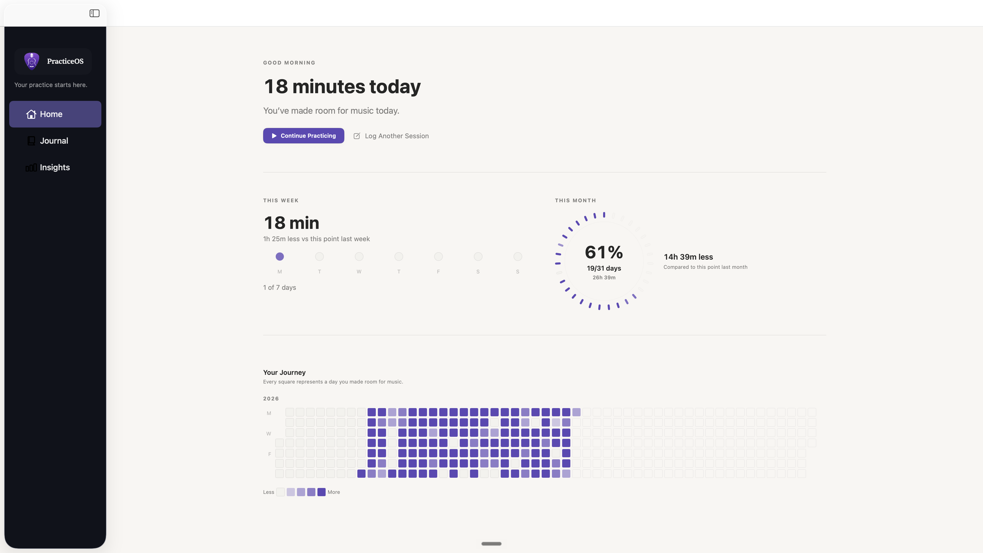 PracticeOS home screen showing today's practice time, weekly progress, monthly comparison, and a yearly practice heatmap