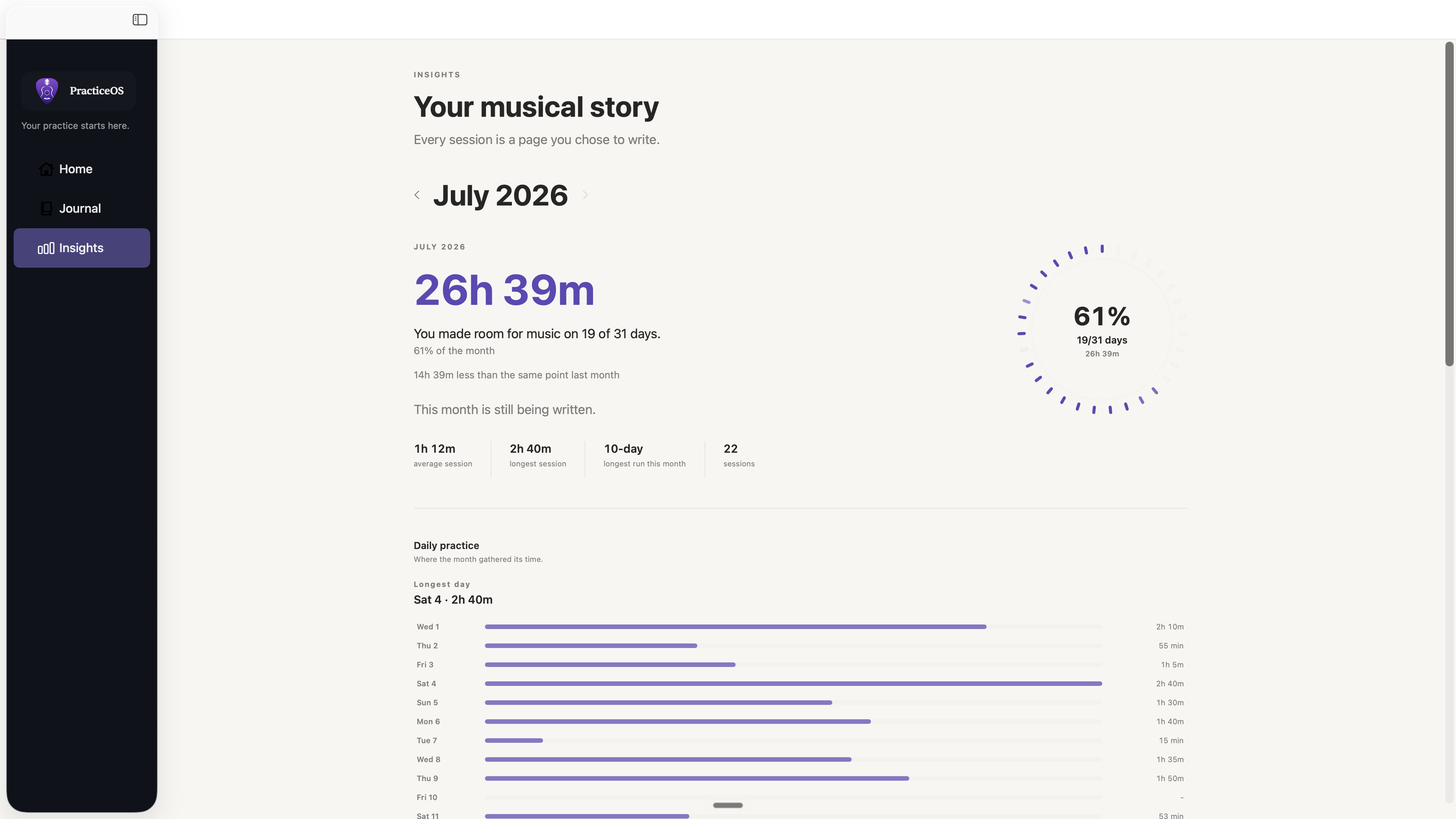 PracticeOS insights screen showing monthly practice time, consistency, longest streak, sessions, and daily practice bars